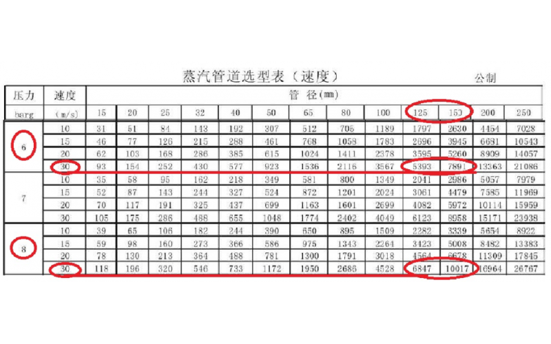 如何正确选型蒸汽管径和阀门？