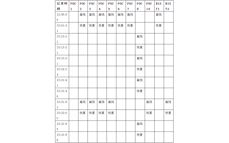 发电厂#1机组POC站异常离线分析处理分享