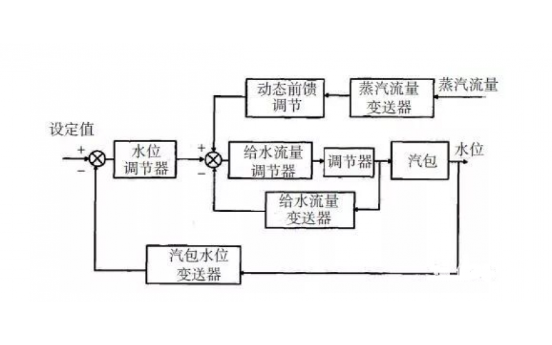 怎样正确认识锅炉三冲量给水控制系统的作用？